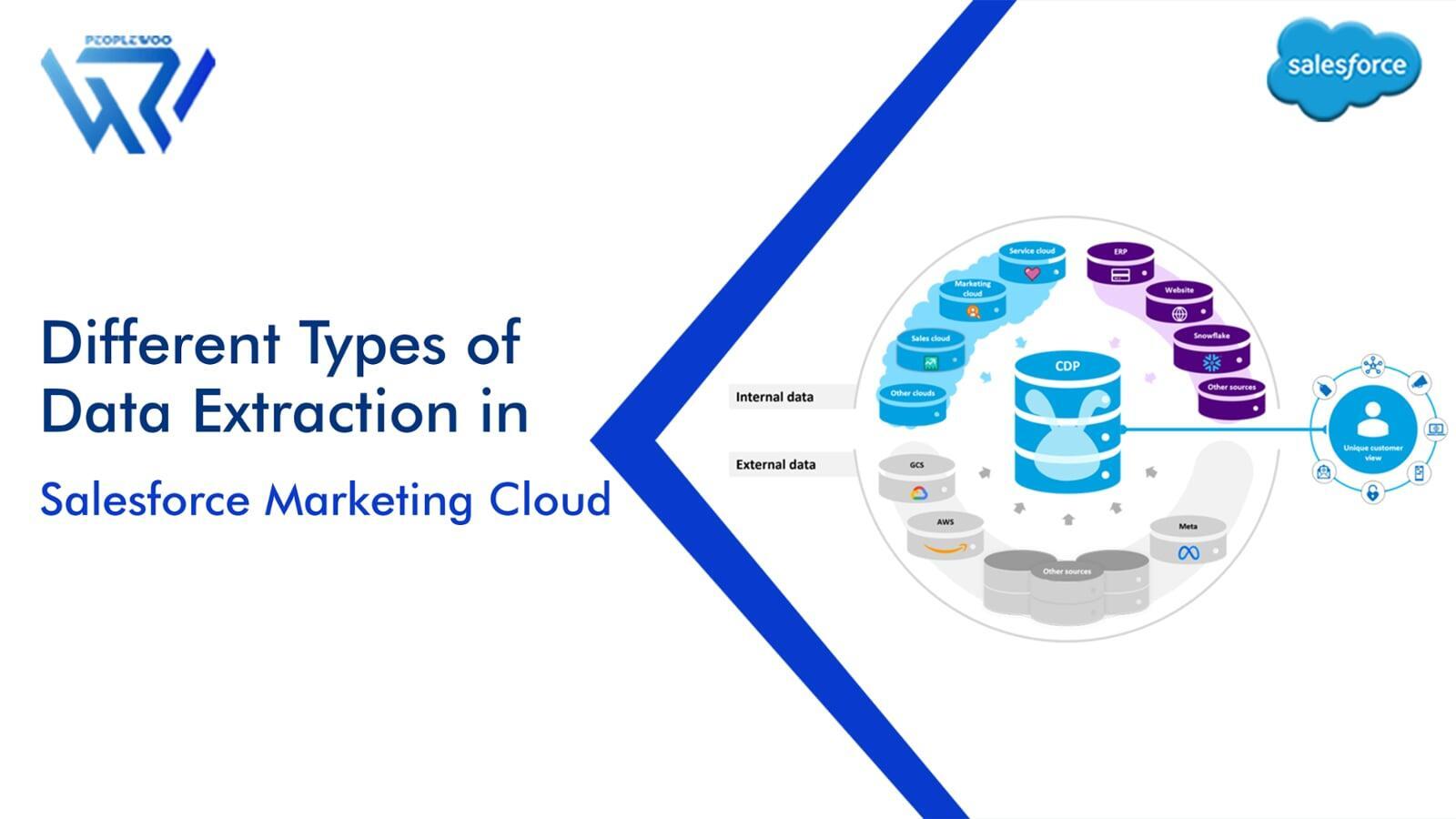 Different Types of Data Extraction in Salesforce Marketing Cloud